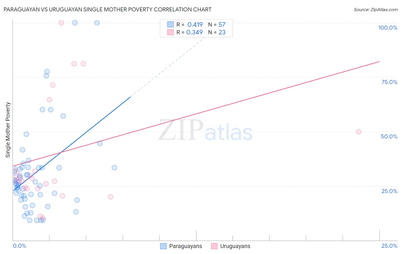 Paraguayan vs Uruguayan Single Mother Poverty