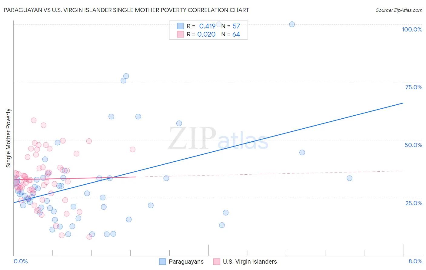 Paraguayan vs U.S. Virgin Islander Single Mother Poverty