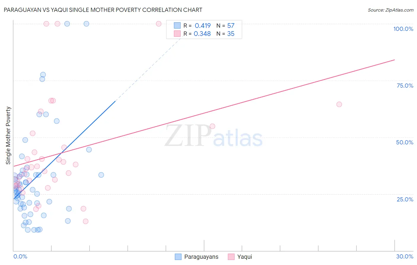 Paraguayan vs Yaqui Single Mother Poverty