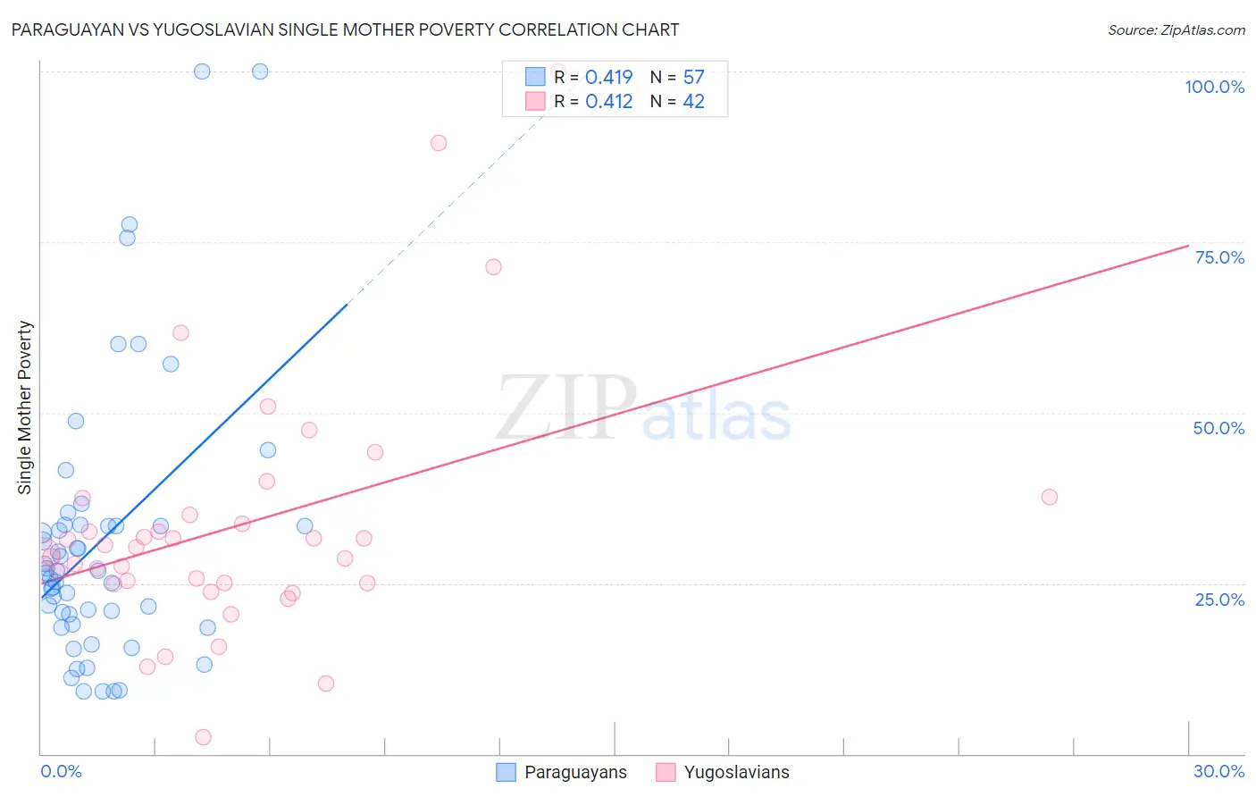 Paraguayan vs Yugoslavian Single Mother Poverty