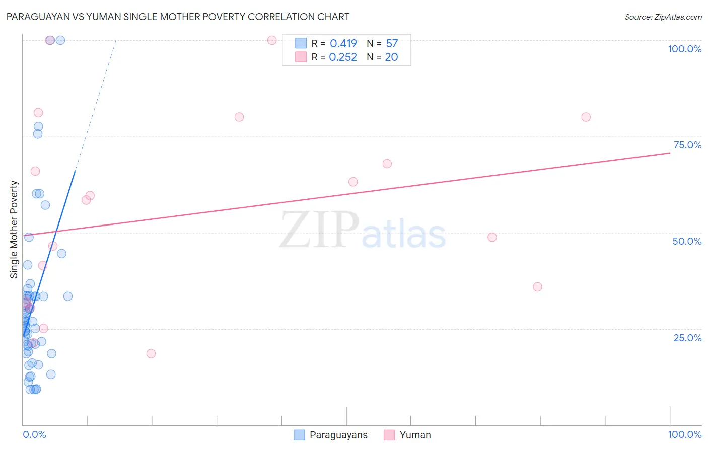 Paraguayan vs Yuman Single Mother Poverty