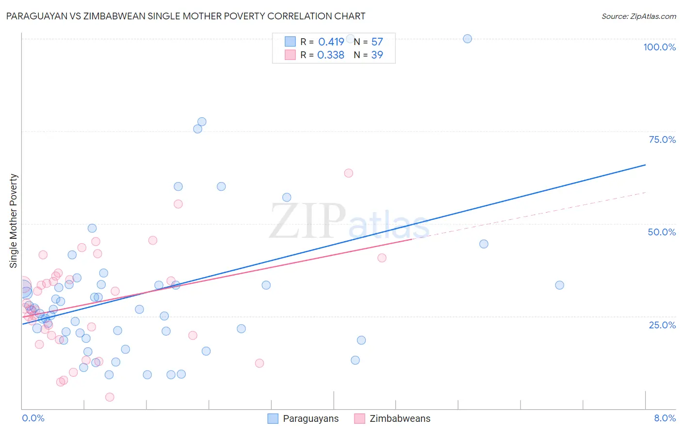 Paraguayan vs Zimbabwean Single Mother Poverty