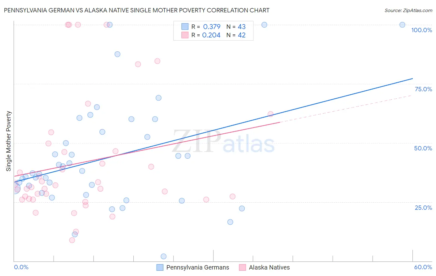Pennsylvania German vs Alaska Native Single Mother Poverty
