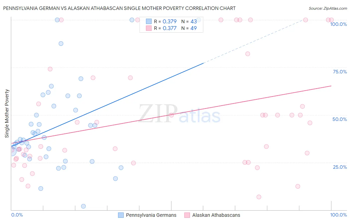 Pennsylvania German vs Alaskan Athabascan Single Mother Poverty