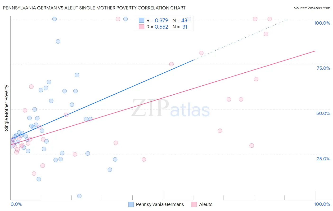 Pennsylvania German vs Aleut Single Mother Poverty