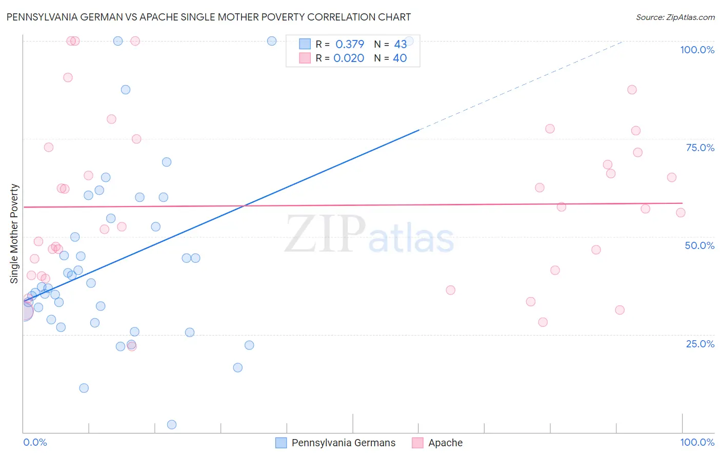 Pennsylvania German vs Apache Single Mother Poverty