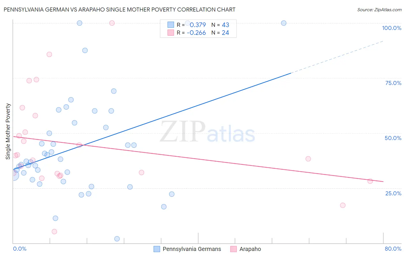 Pennsylvania German vs Arapaho Single Mother Poverty