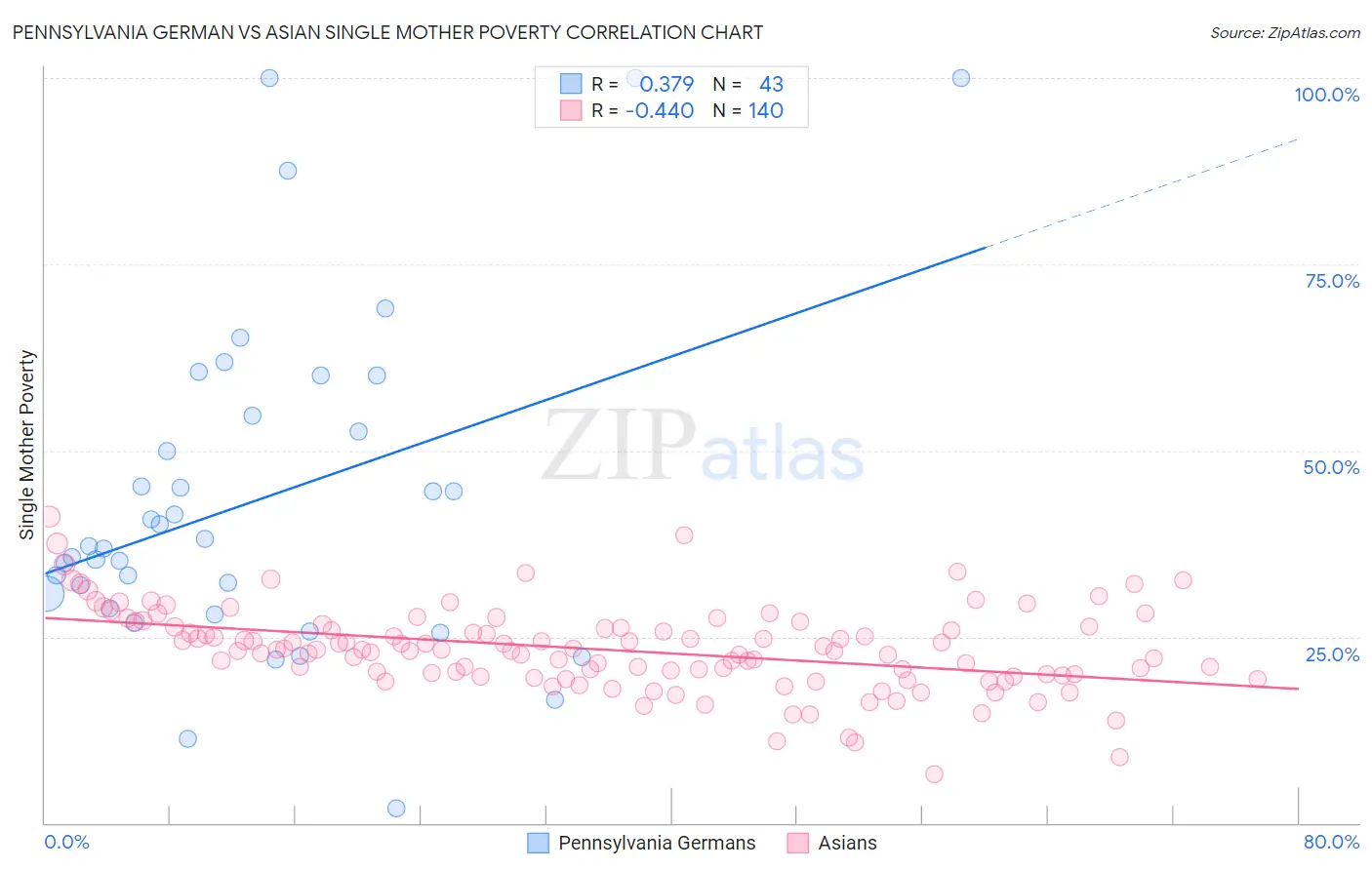 Pennsylvania German vs Asian Single Mother Poverty