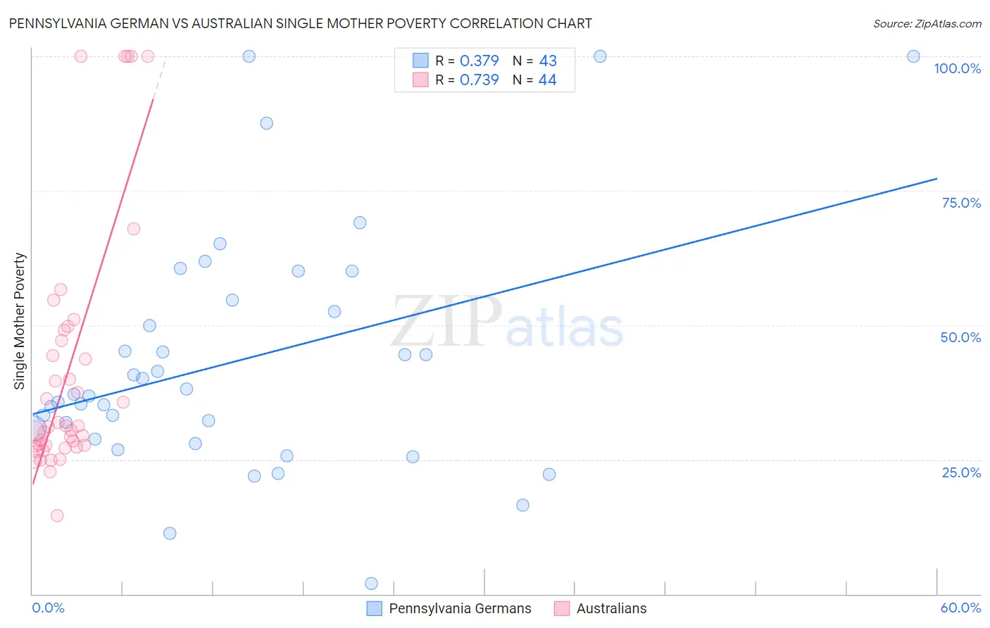 Pennsylvania German vs Australian Single Mother Poverty