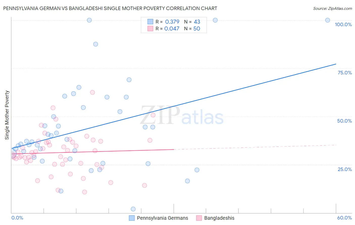 Pennsylvania German vs Bangladeshi Single Mother Poverty