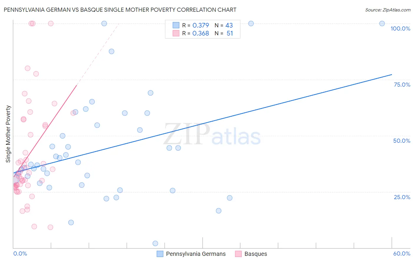 Pennsylvania German vs Basque Single Mother Poverty