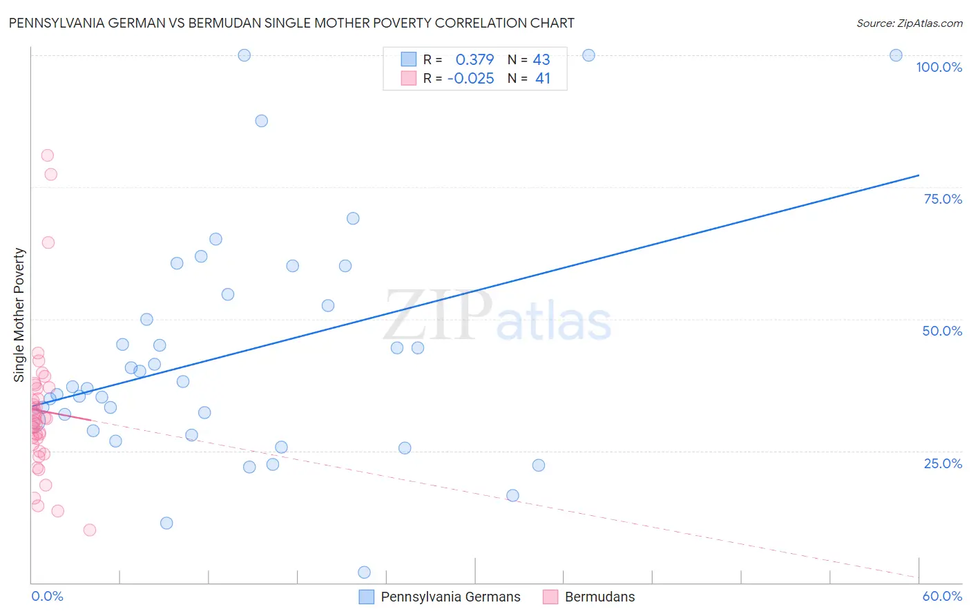 Pennsylvania German vs Bermudan Single Mother Poverty