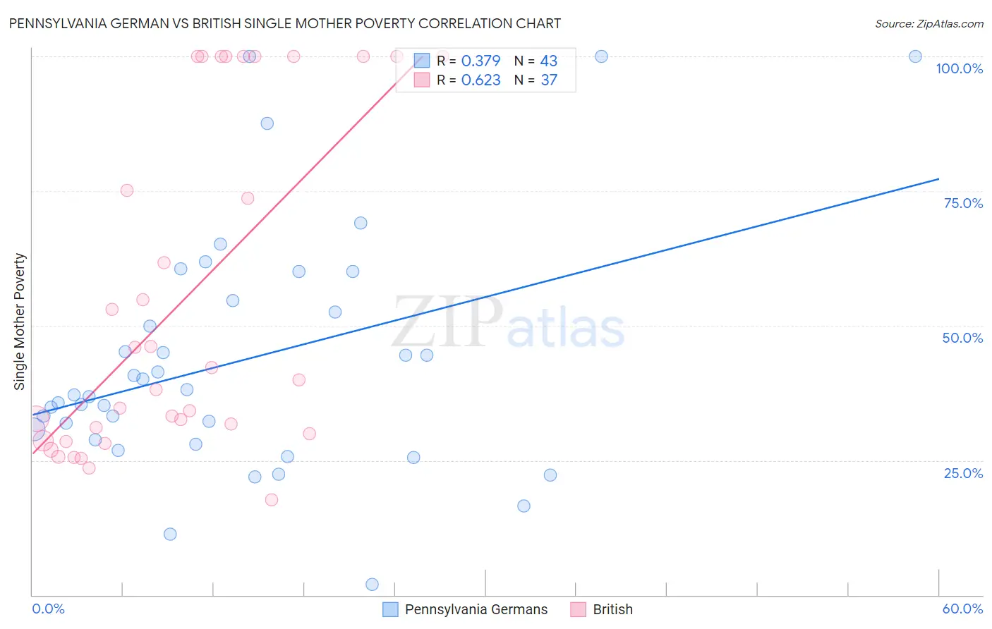 Pennsylvania German vs British Single Mother Poverty