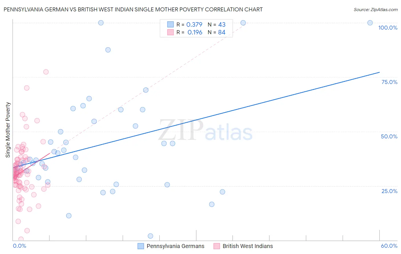 Pennsylvania German vs British West Indian Single Mother Poverty
