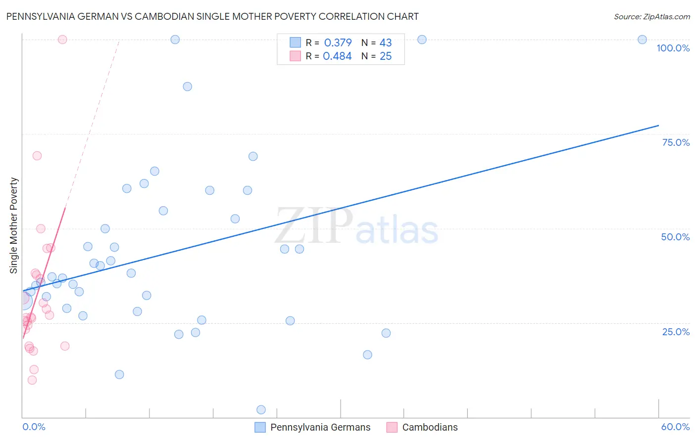 Pennsylvania German vs Cambodian Single Mother Poverty