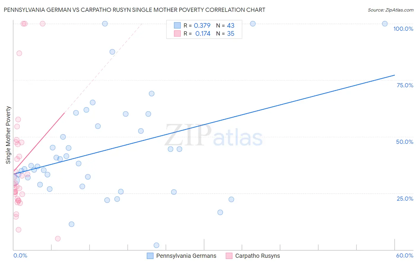 Pennsylvania German vs Carpatho Rusyn Single Mother Poverty