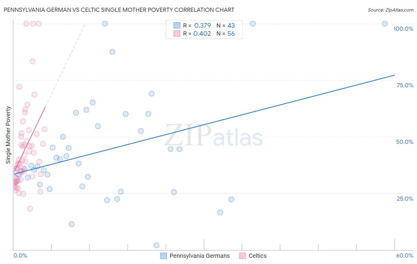 Pennsylvania German vs Celtic Single Mother Poverty