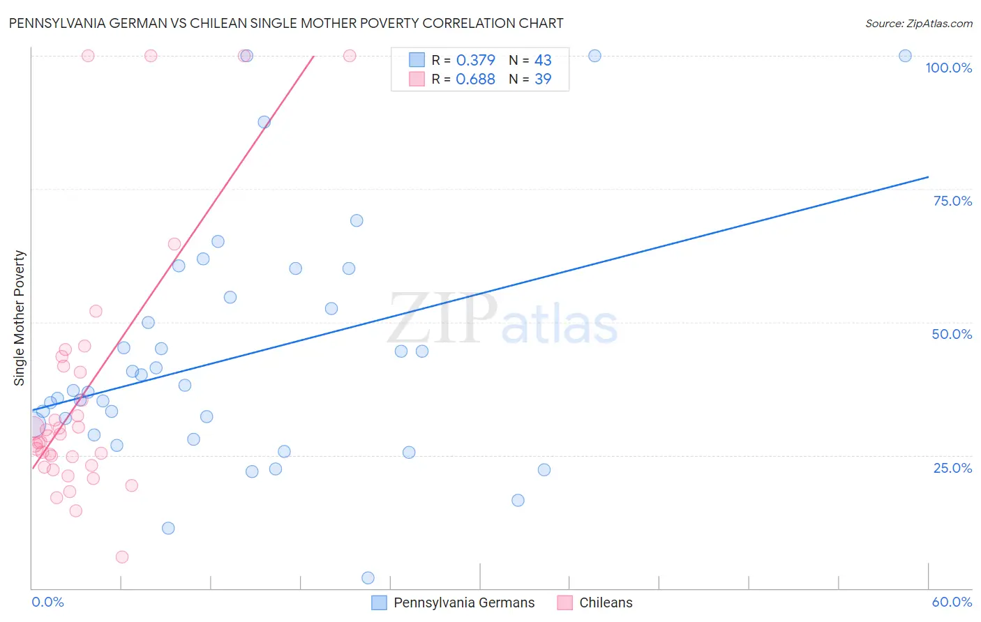 Pennsylvania German vs Chilean Single Mother Poverty