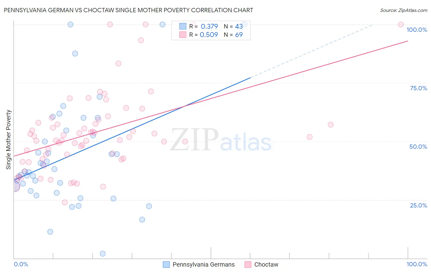 Pennsylvania German vs Choctaw Single Mother Poverty