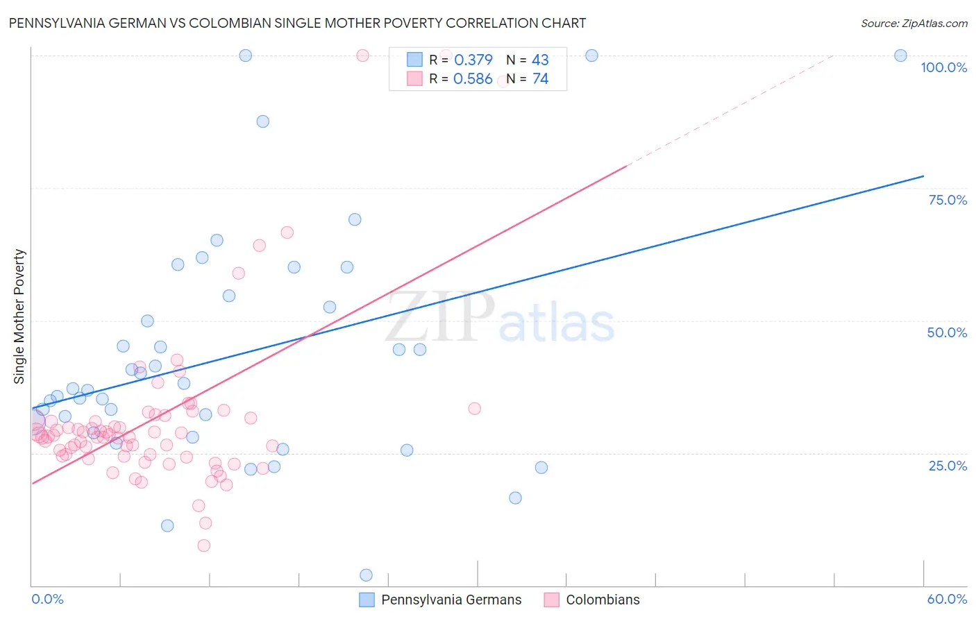 Pennsylvania German vs Colombian Single Mother Poverty