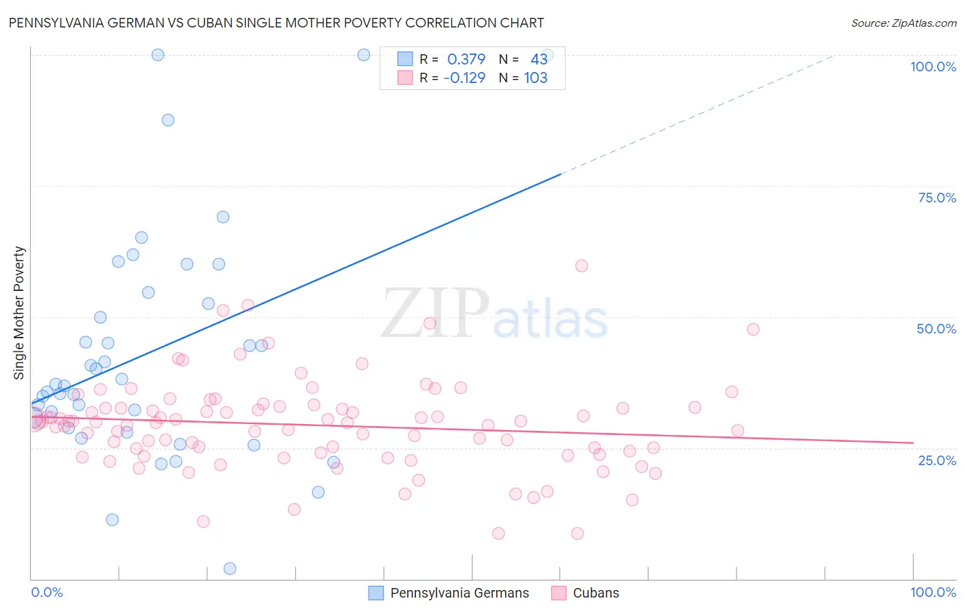 Pennsylvania German vs Cuban Single Mother Poverty