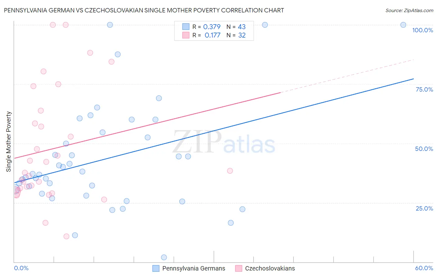 Pennsylvania German vs Czechoslovakian Single Mother Poverty