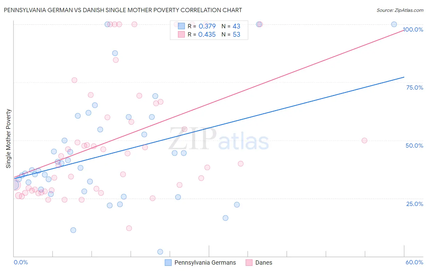Pennsylvania German vs Danish Single Mother Poverty