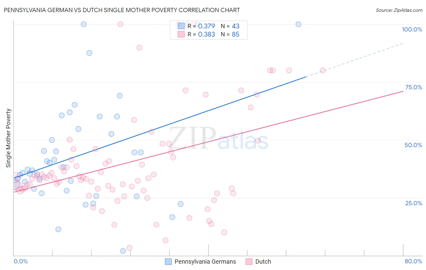 Pennsylvania German vs Dutch Single Mother Poverty