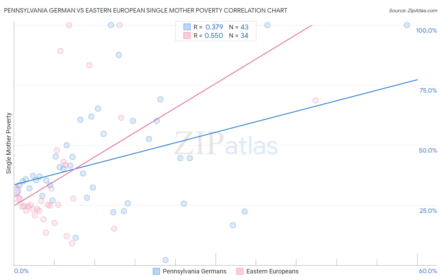 Pennsylvania German vs Eastern European Single Mother Poverty