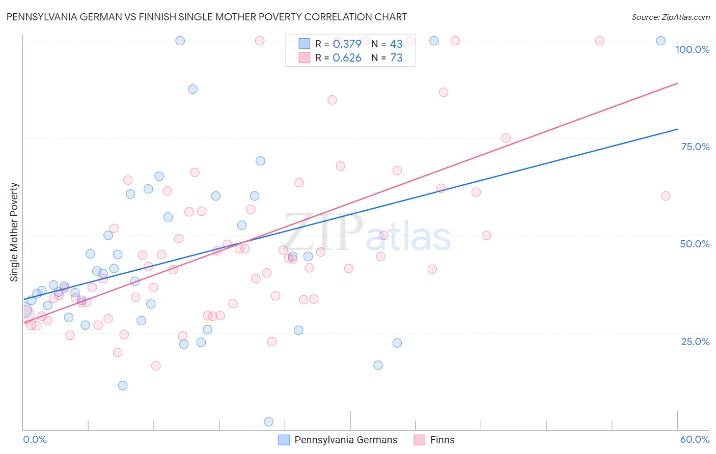 Pennsylvania German vs Finnish Single Mother Poverty