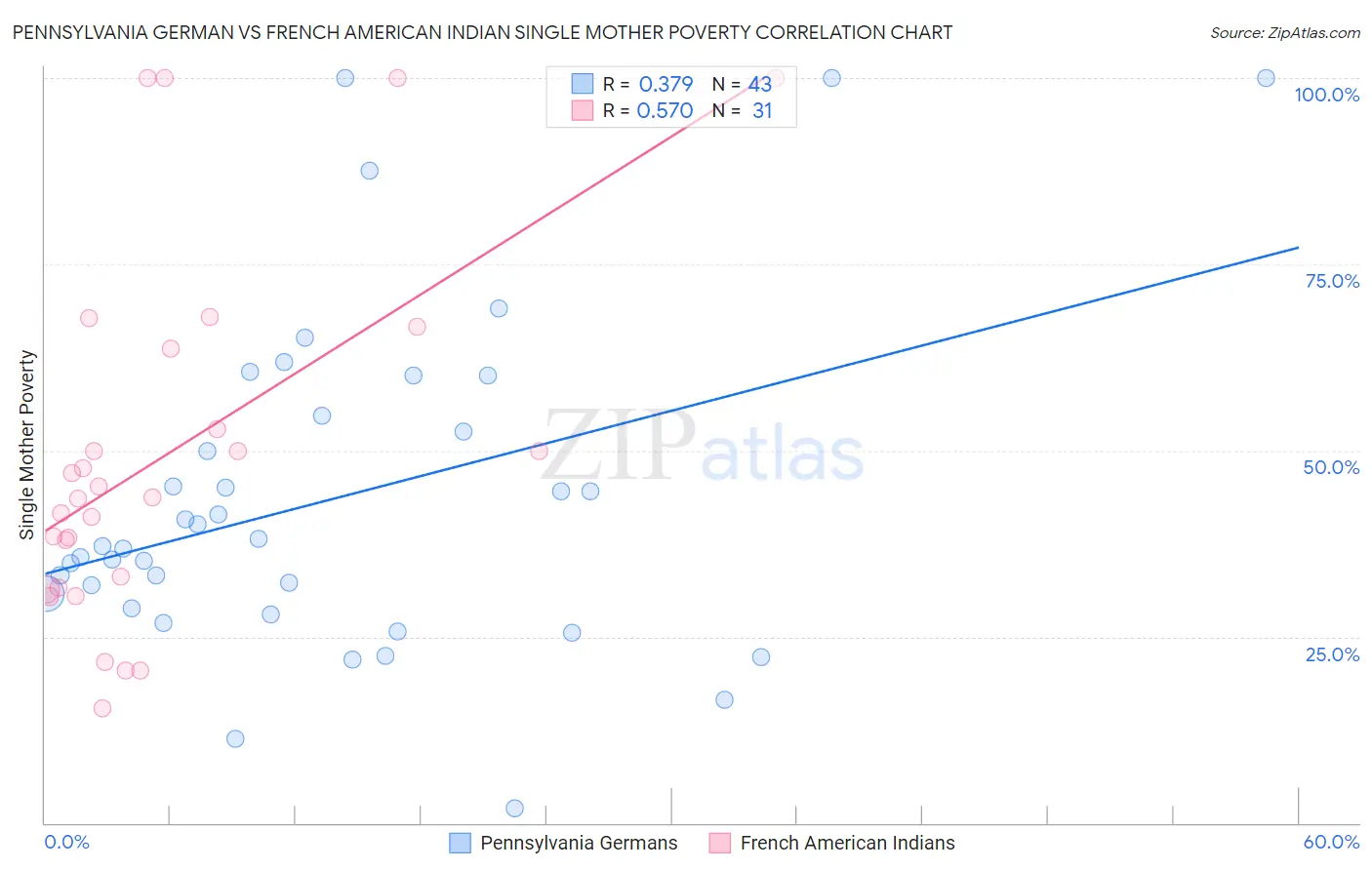 Pennsylvania German vs French American Indian Single Mother Poverty