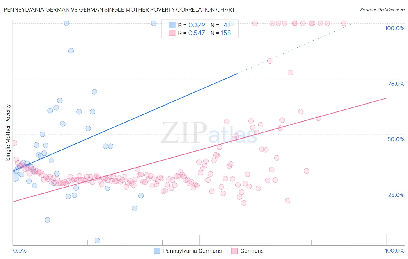Pennsylvania German vs German Single Mother Poverty