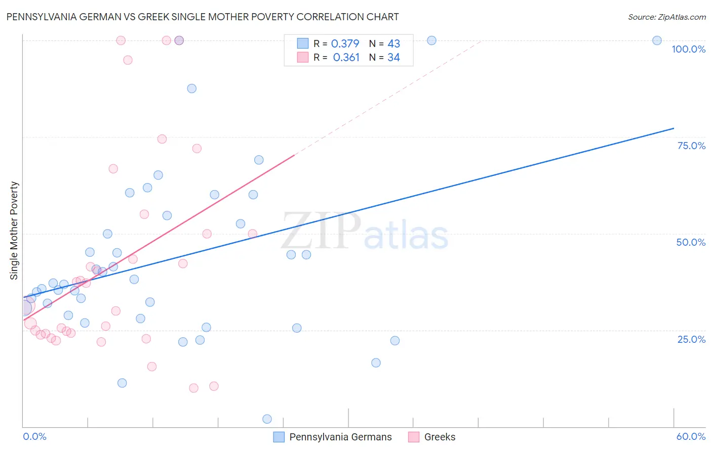 Pennsylvania German vs Greek Single Mother Poverty