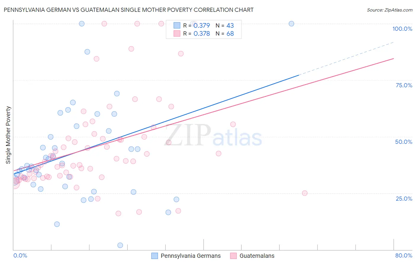 Pennsylvania German vs Guatemalan Single Mother Poverty
