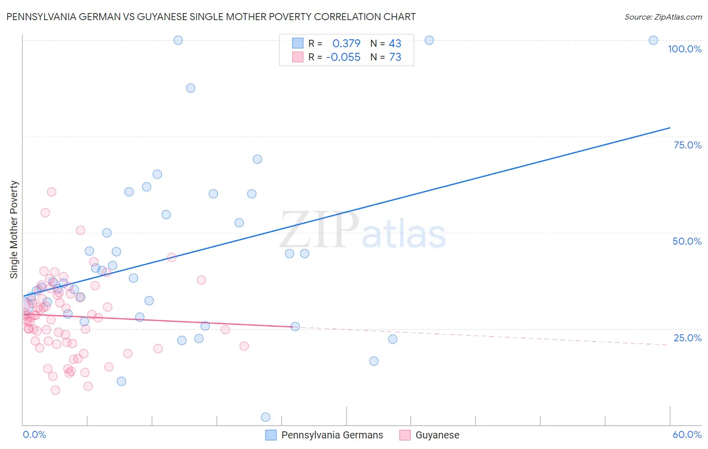 Pennsylvania German vs Guyanese Single Mother Poverty