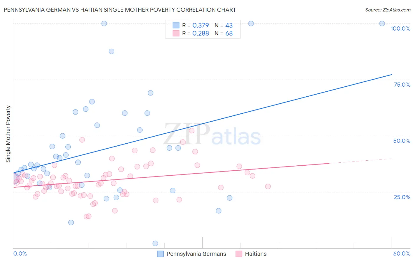 Pennsylvania German vs Haitian Single Mother Poverty