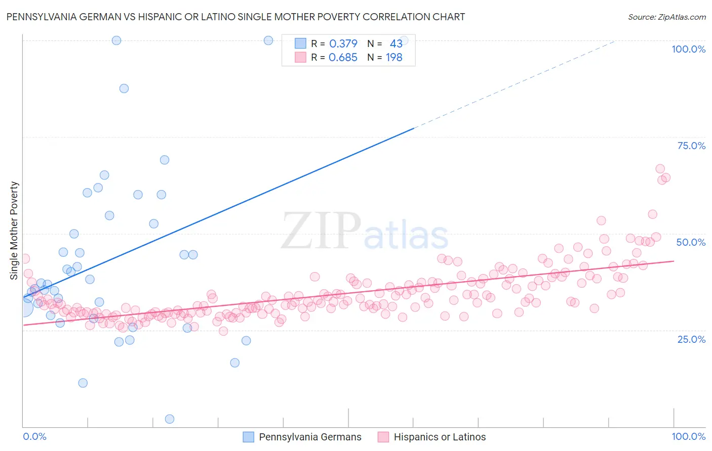 Pennsylvania German vs Hispanic or Latino Single Mother Poverty
