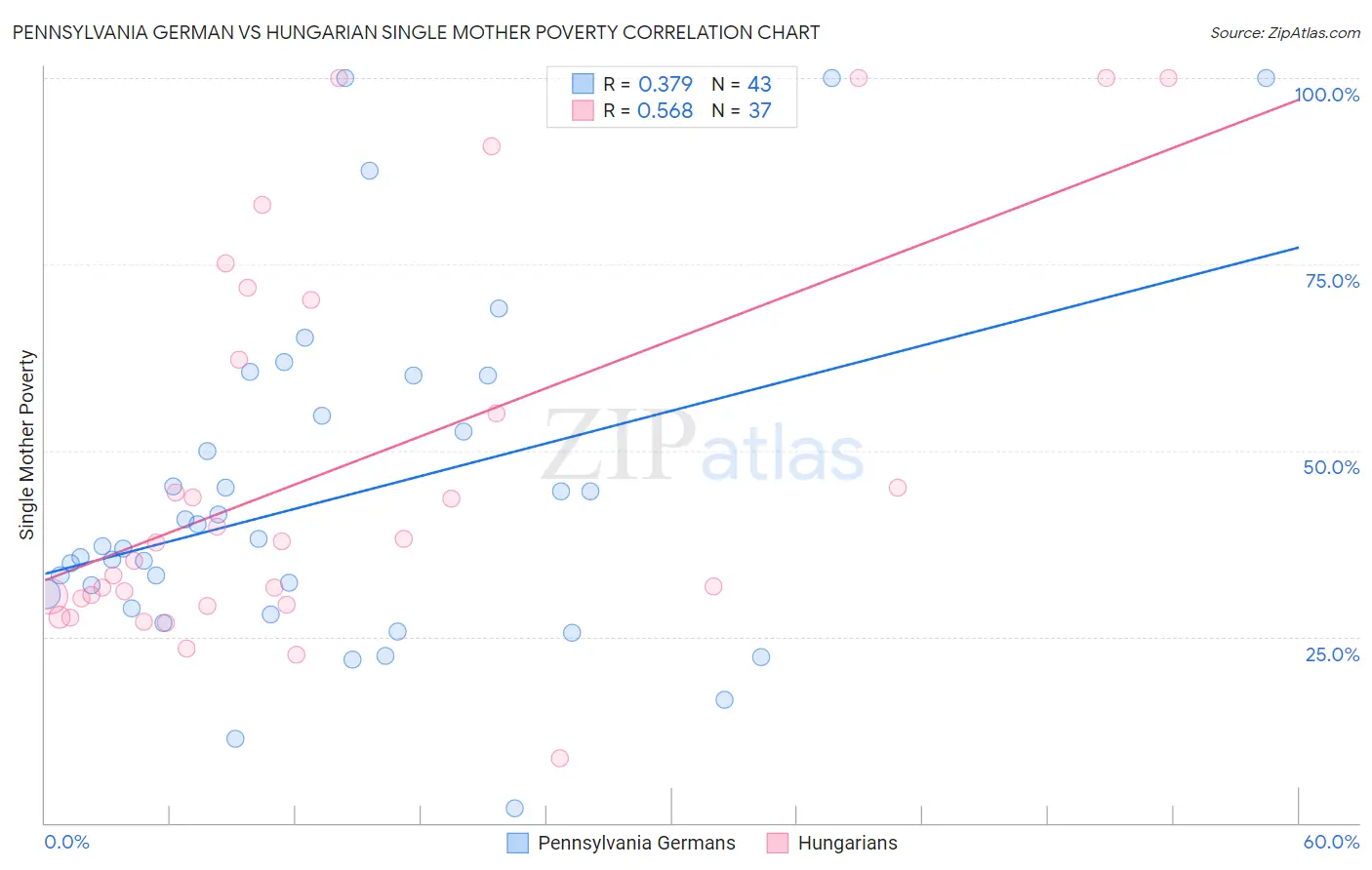 Pennsylvania German vs Hungarian Single Mother Poverty