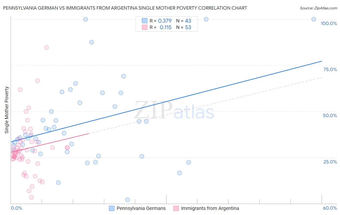 Pennsylvania German vs Immigrants from Argentina Single Mother Poverty