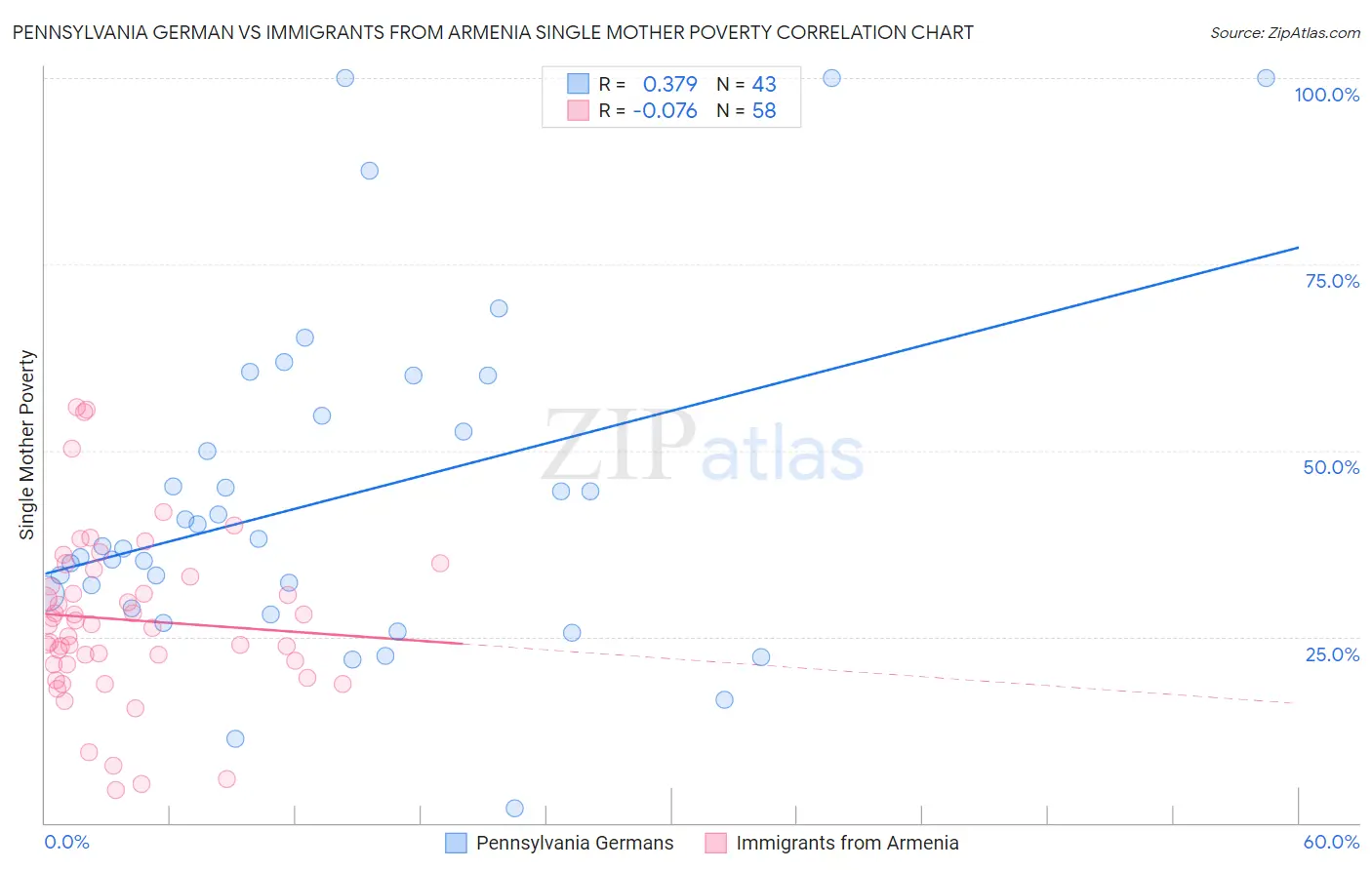 Pennsylvania German vs Immigrants from Armenia Single Mother Poverty