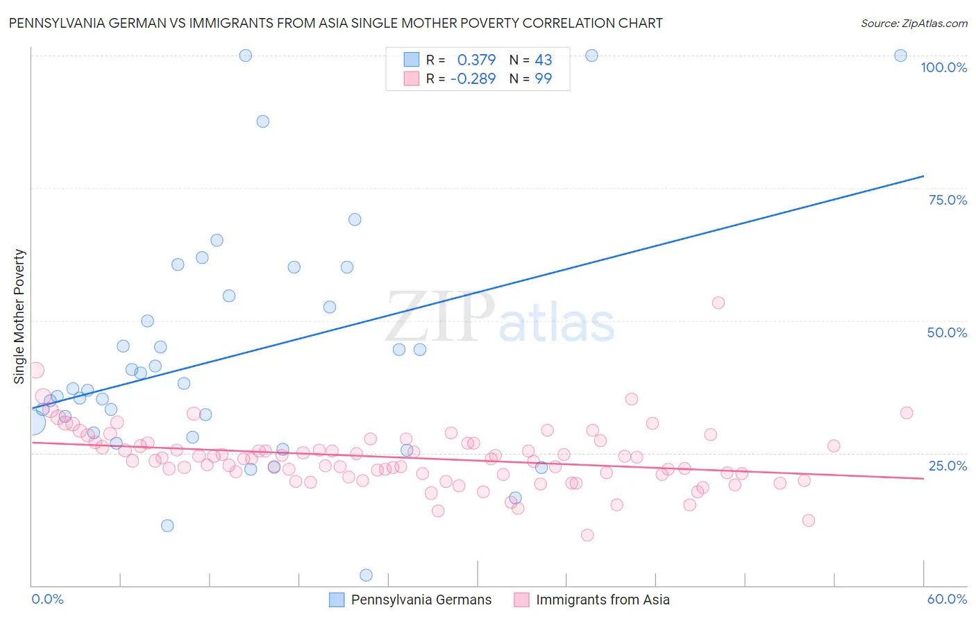 Pennsylvania German vs Immigrants from Asia Single Mother Poverty