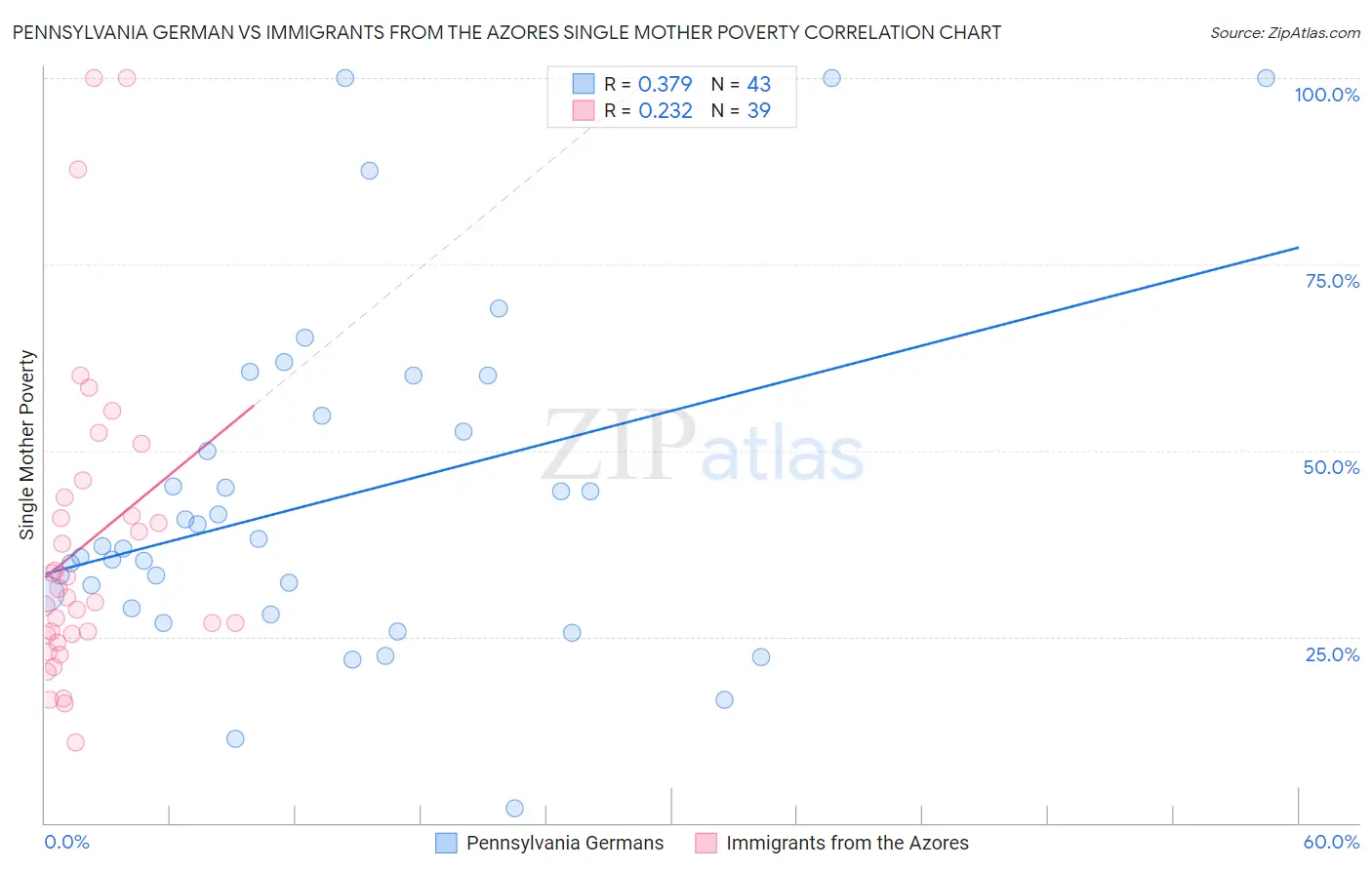 Pennsylvania German vs Immigrants from the Azores Single Mother Poverty