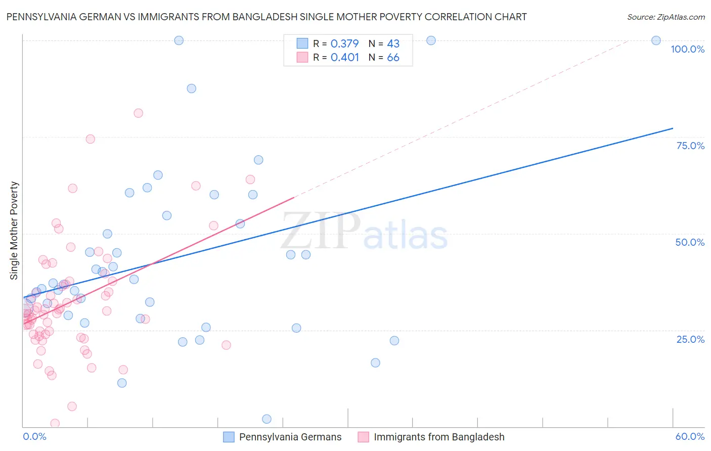 Pennsylvania German vs Immigrants from Bangladesh Single Mother Poverty