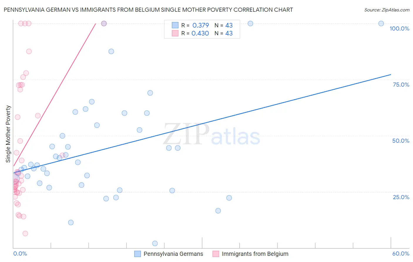 Pennsylvania German vs Immigrants from Belgium Single Mother Poverty