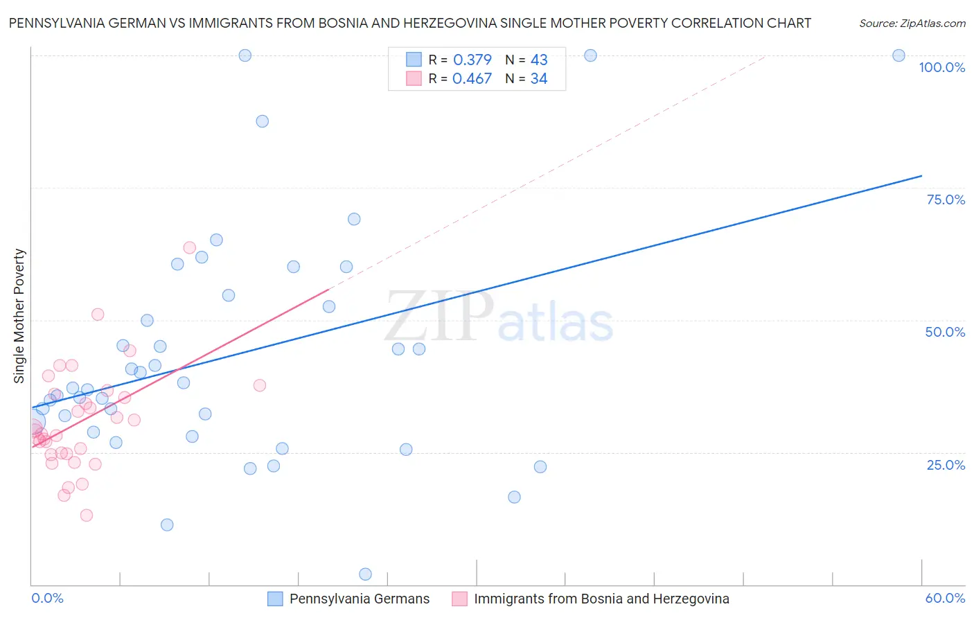 Pennsylvania German vs Immigrants from Bosnia and Herzegovina Single Mother Poverty