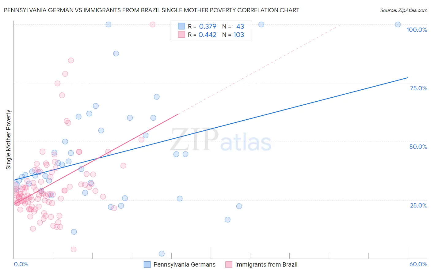 Pennsylvania German vs Immigrants from Brazil Single Mother Poverty