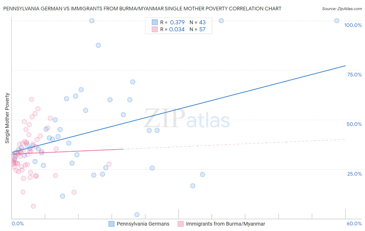 Pennsylvania German vs Immigrants from Burma/Myanmar Single Mother Poverty