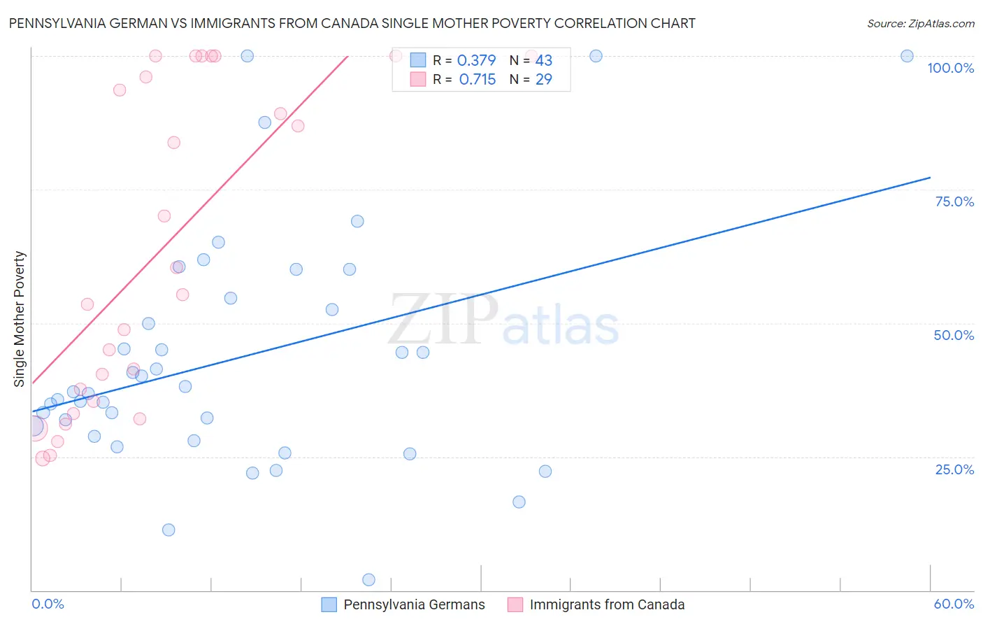 Pennsylvania German vs Immigrants from Canada Single Mother Poverty