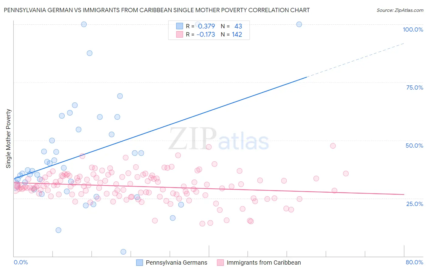 Pennsylvania German vs Immigrants from Caribbean Single Mother Poverty