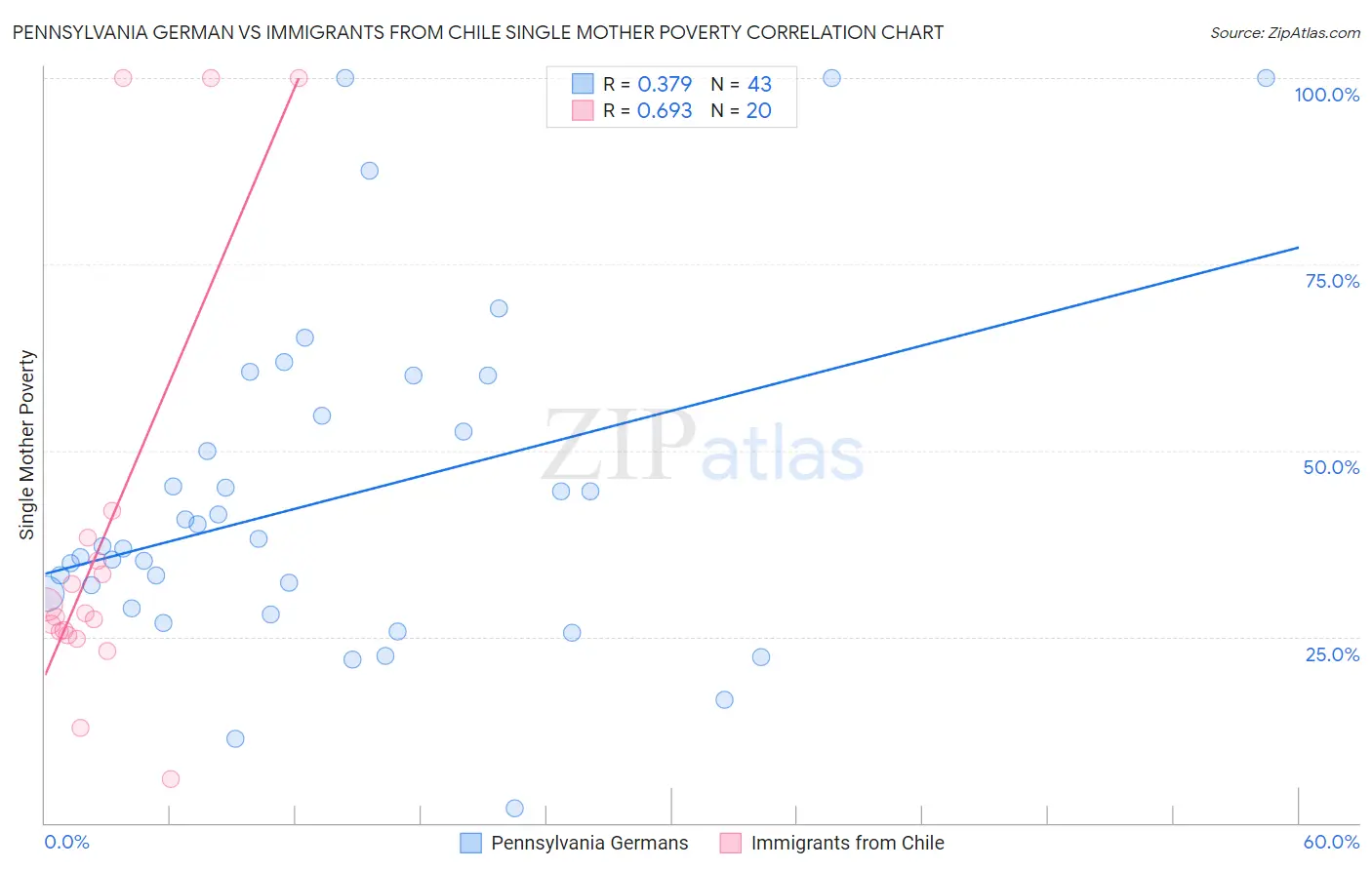 Pennsylvania German vs Immigrants from Chile Single Mother Poverty